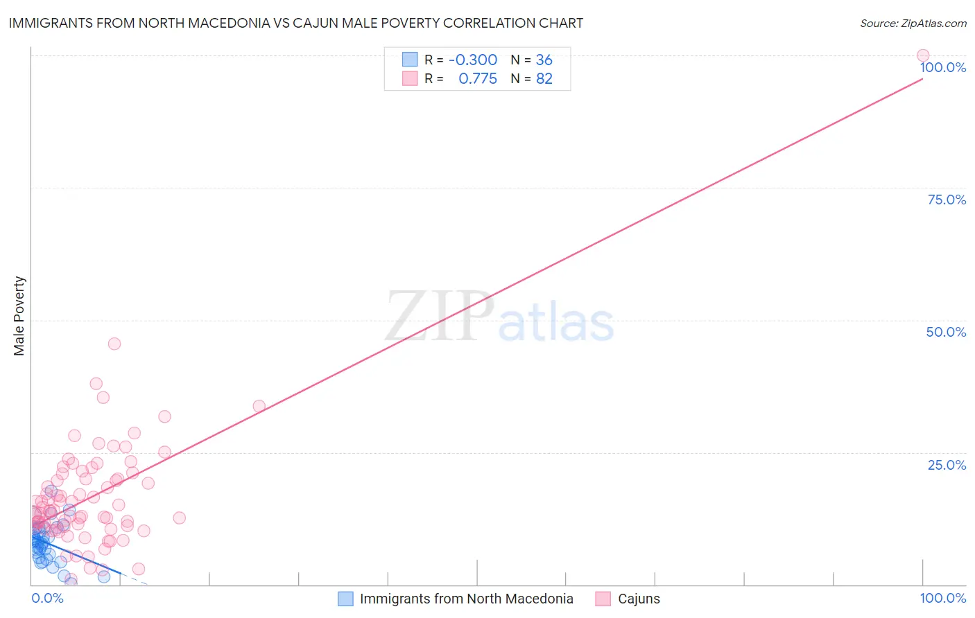 Immigrants from North Macedonia vs Cajun Male Poverty
