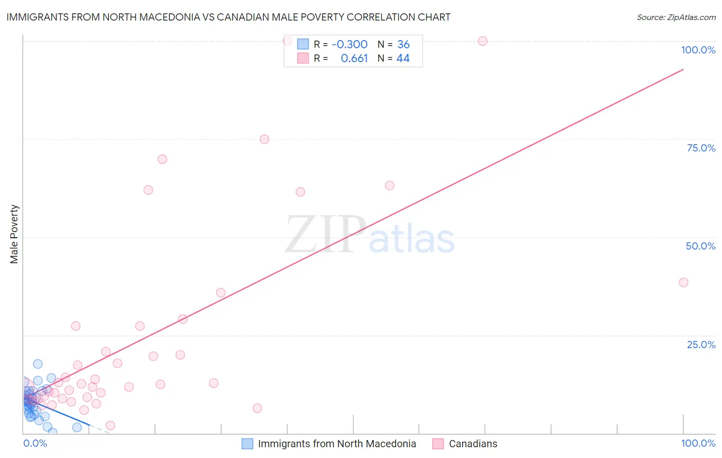 Immigrants from North Macedonia vs Canadian Male Poverty