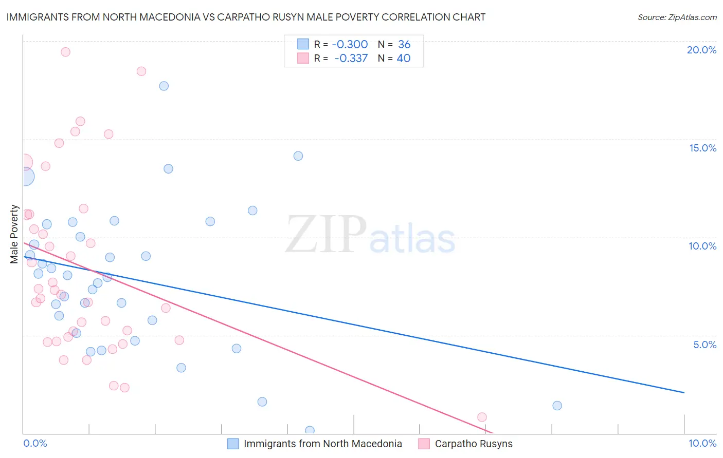 Immigrants from North Macedonia vs Carpatho Rusyn Male Poverty