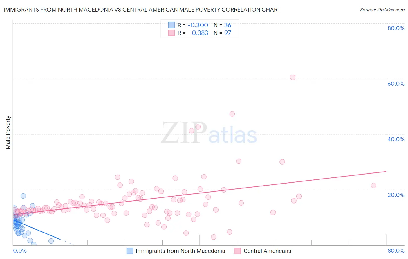Immigrants from North Macedonia vs Central American Male Poverty