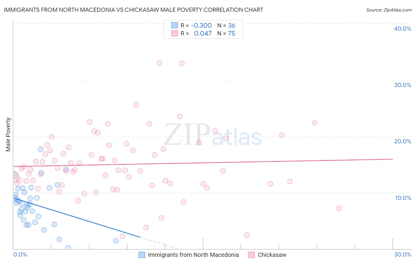 Immigrants from North Macedonia vs Chickasaw Male Poverty