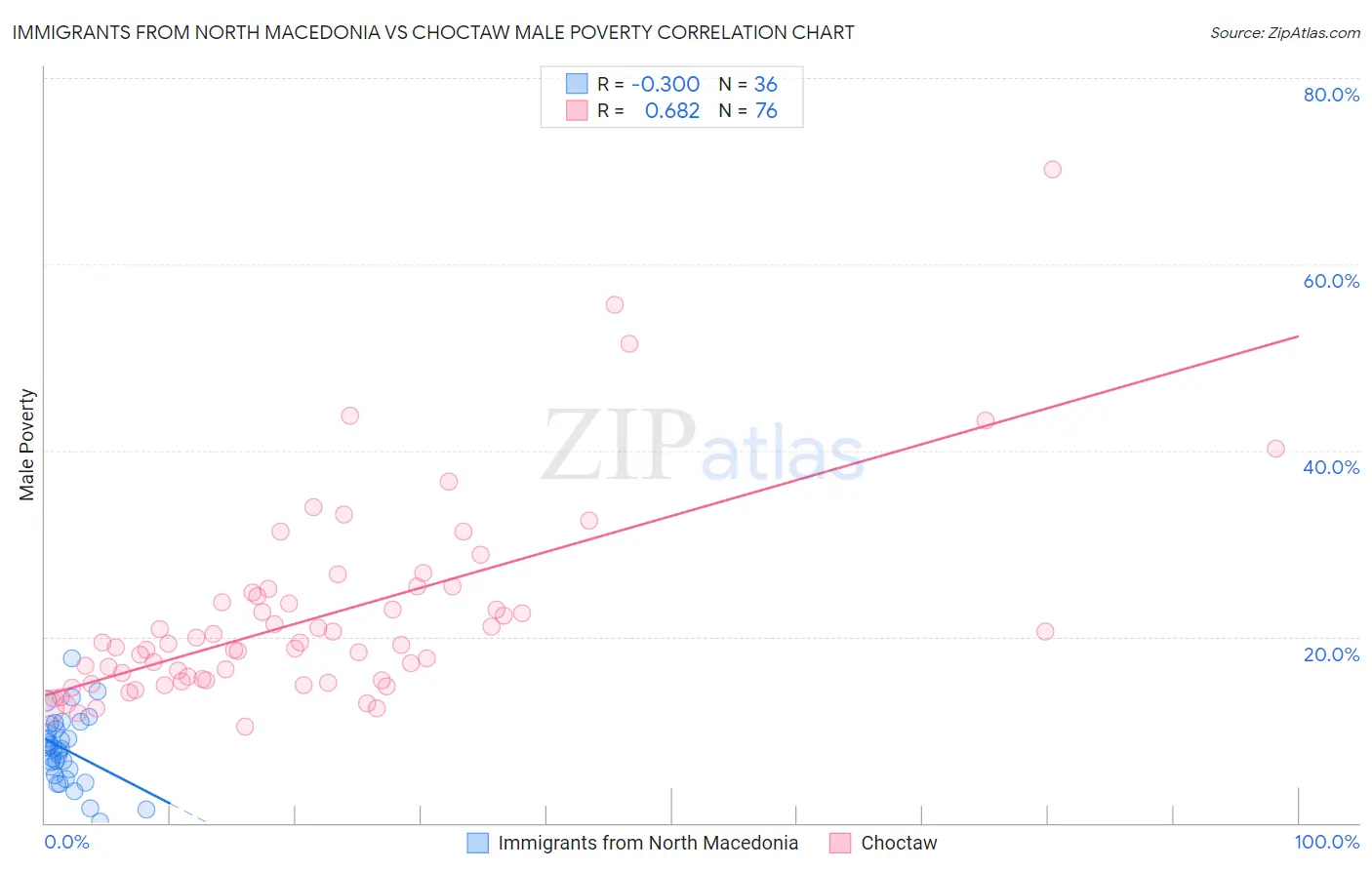 Immigrants from North Macedonia vs Choctaw Male Poverty