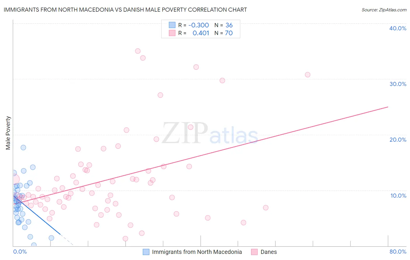 Immigrants from North Macedonia vs Danish Male Poverty