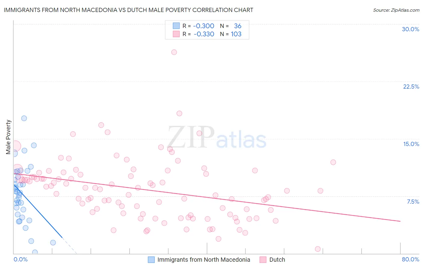 Immigrants from North Macedonia vs Dutch Male Poverty