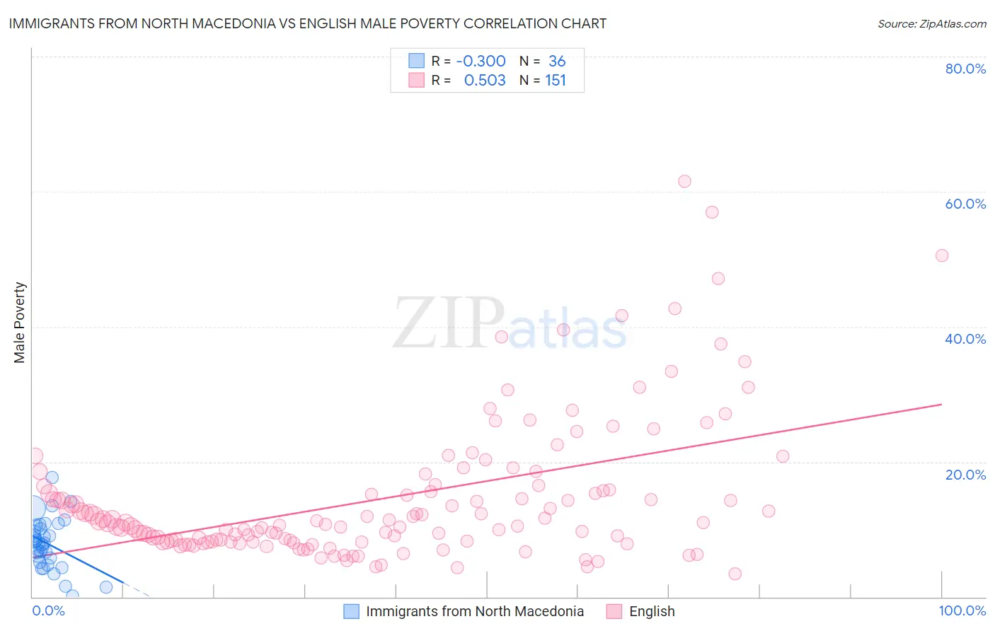Immigrants from North Macedonia vs English Male Poverty