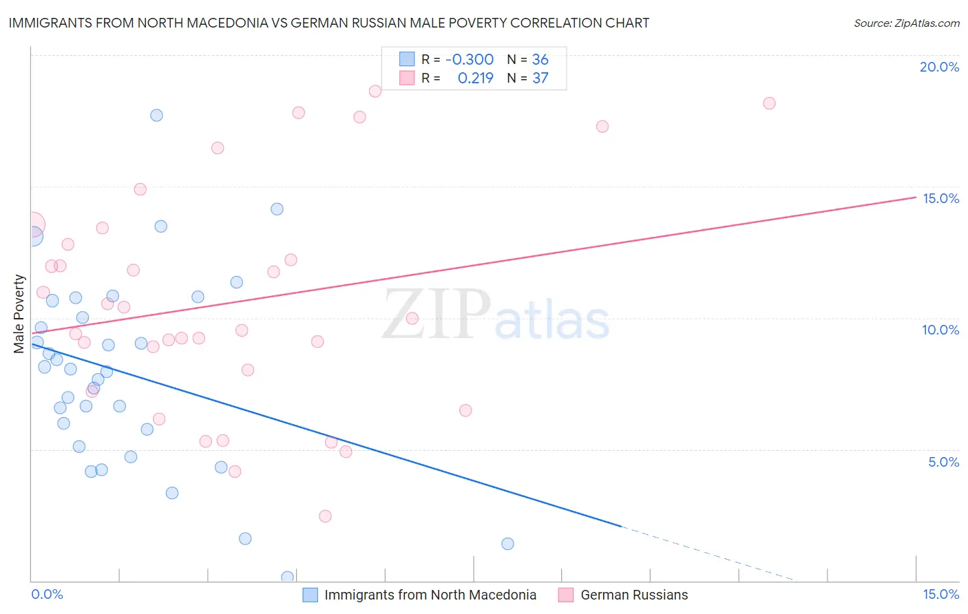 Immigrants from North Macedonia vs German Russian Male Poverty