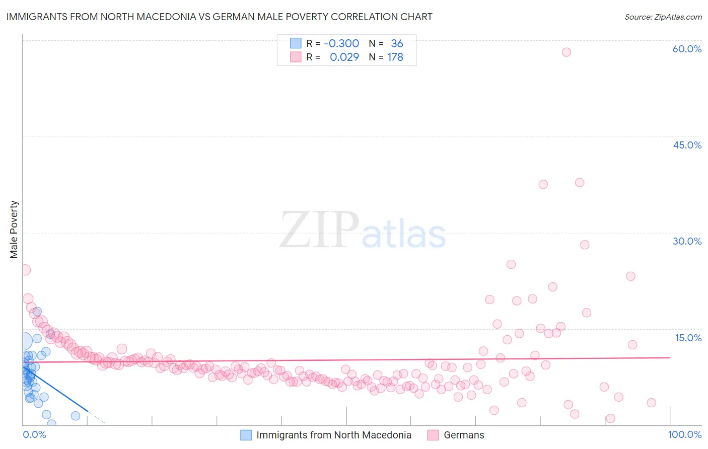 Immigrants from North Macedonia vs German Male Poverty