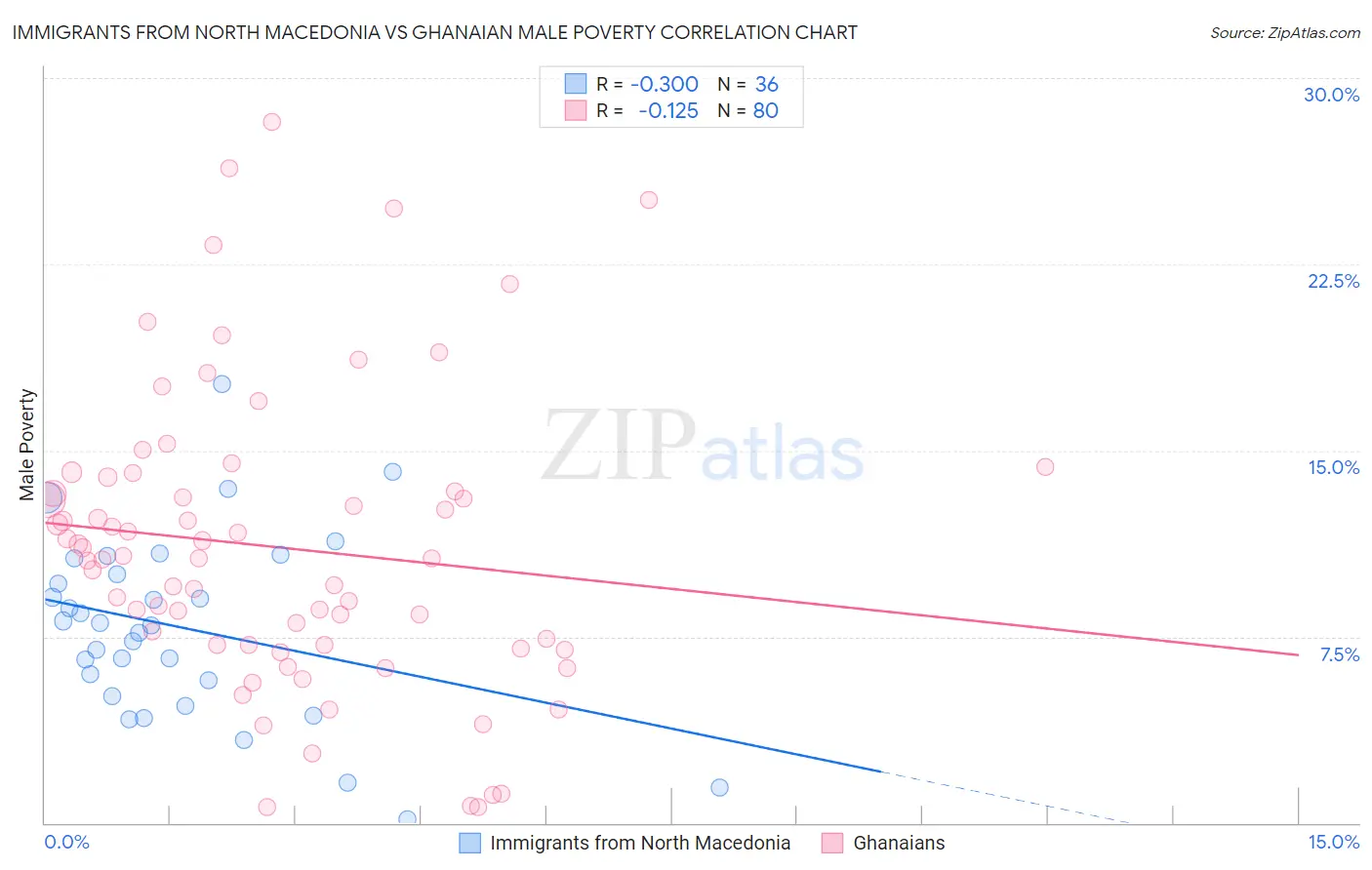 Immigrants from North Macedonia vs Ghanaian Male Poverty