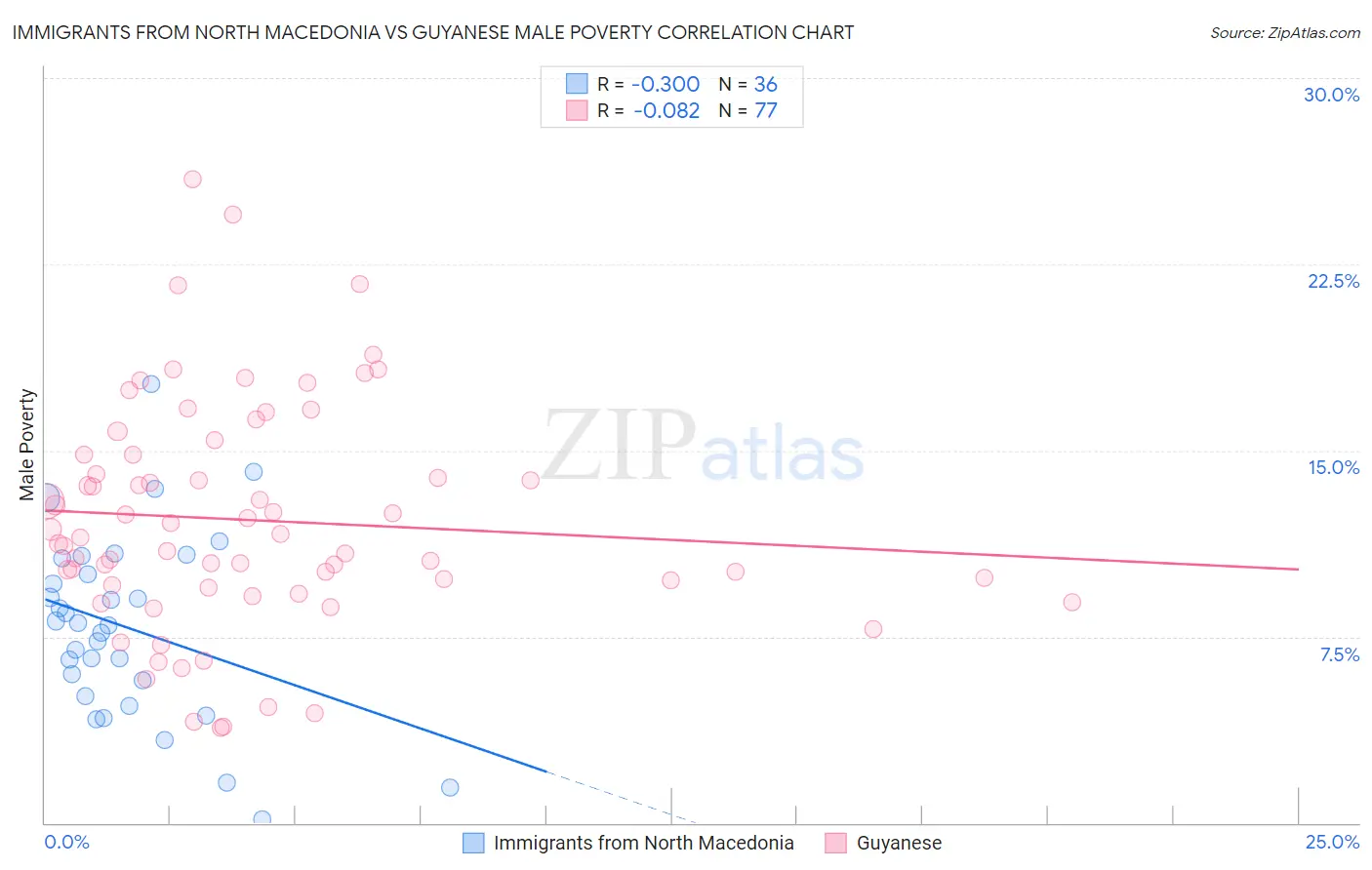 Immigrants from North Macedonia vs Guyanese Male Poverty