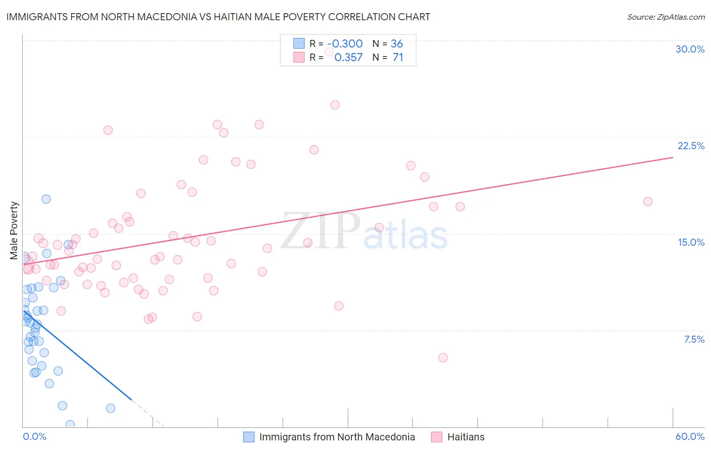 Immigrants from North Macedonia vs Haitian Male Poverty