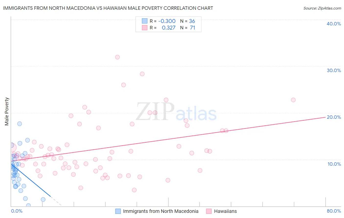 Immigrants from North Macedonia vs Hawaiian Male Poverty