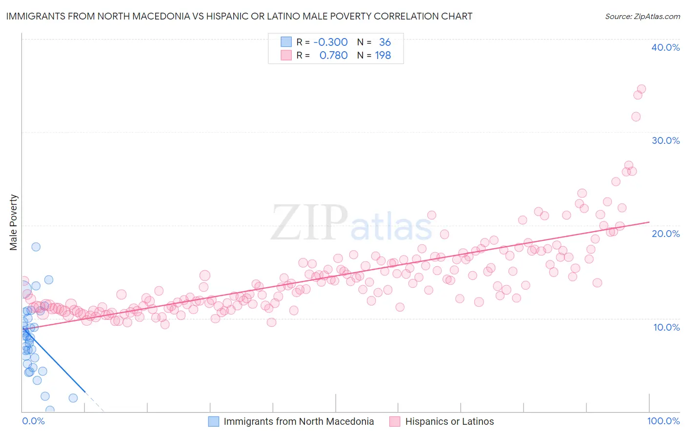 Immigrants from North Macedonia vs Hispanic or Latino Male Poverty