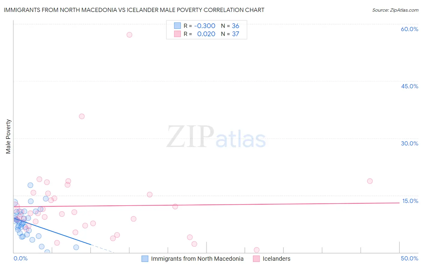 Immigrants from North Macedonia vs Icelander Male Poverty