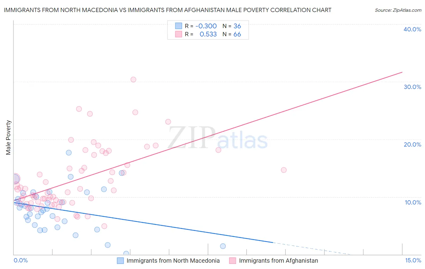 Immigrants from North Macedonia vs Immigrants from Afghanistan Male Poverty