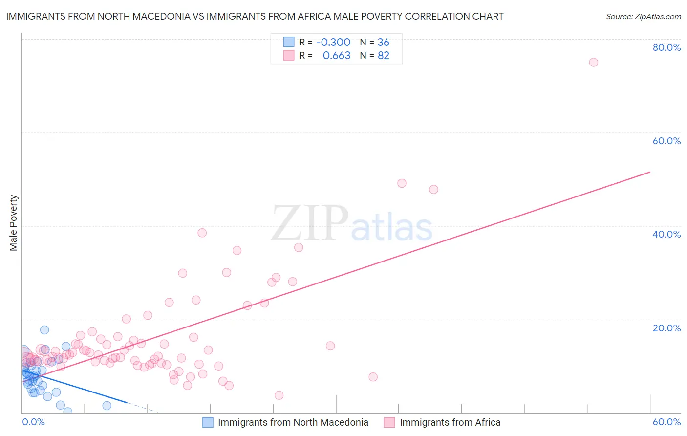Immigrants from North Macedonia vs Immigrants from Africa Male Poverty