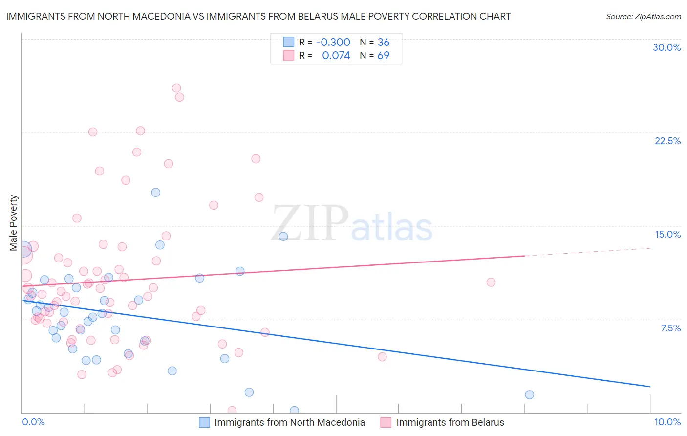 Immigrants from North Macedonia vs Immigrants from Belarus Male Poverty