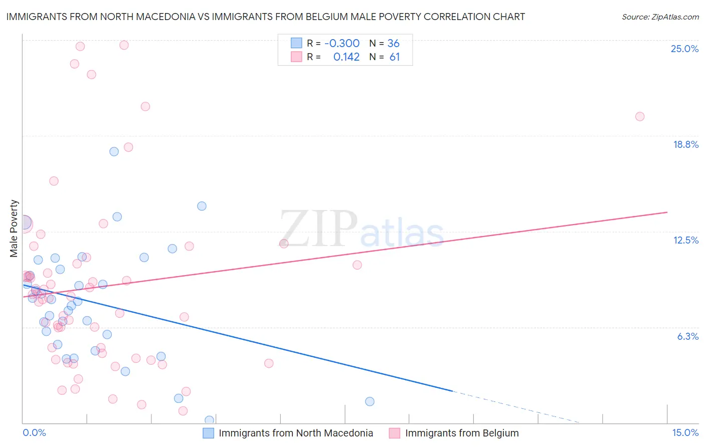 Immigrants from North Macedonia vs Immigrants from Belgium Male Poverty