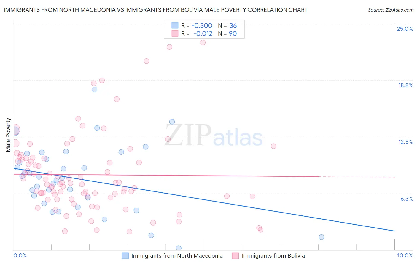 Immigrants from North Macedonia vs Immigrants from Bolivia Male Poverty
