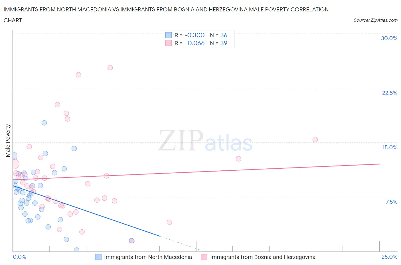 Immigrants from North Macedonia vs Immigrants from Bosnia and Herzegovina Male Poverty