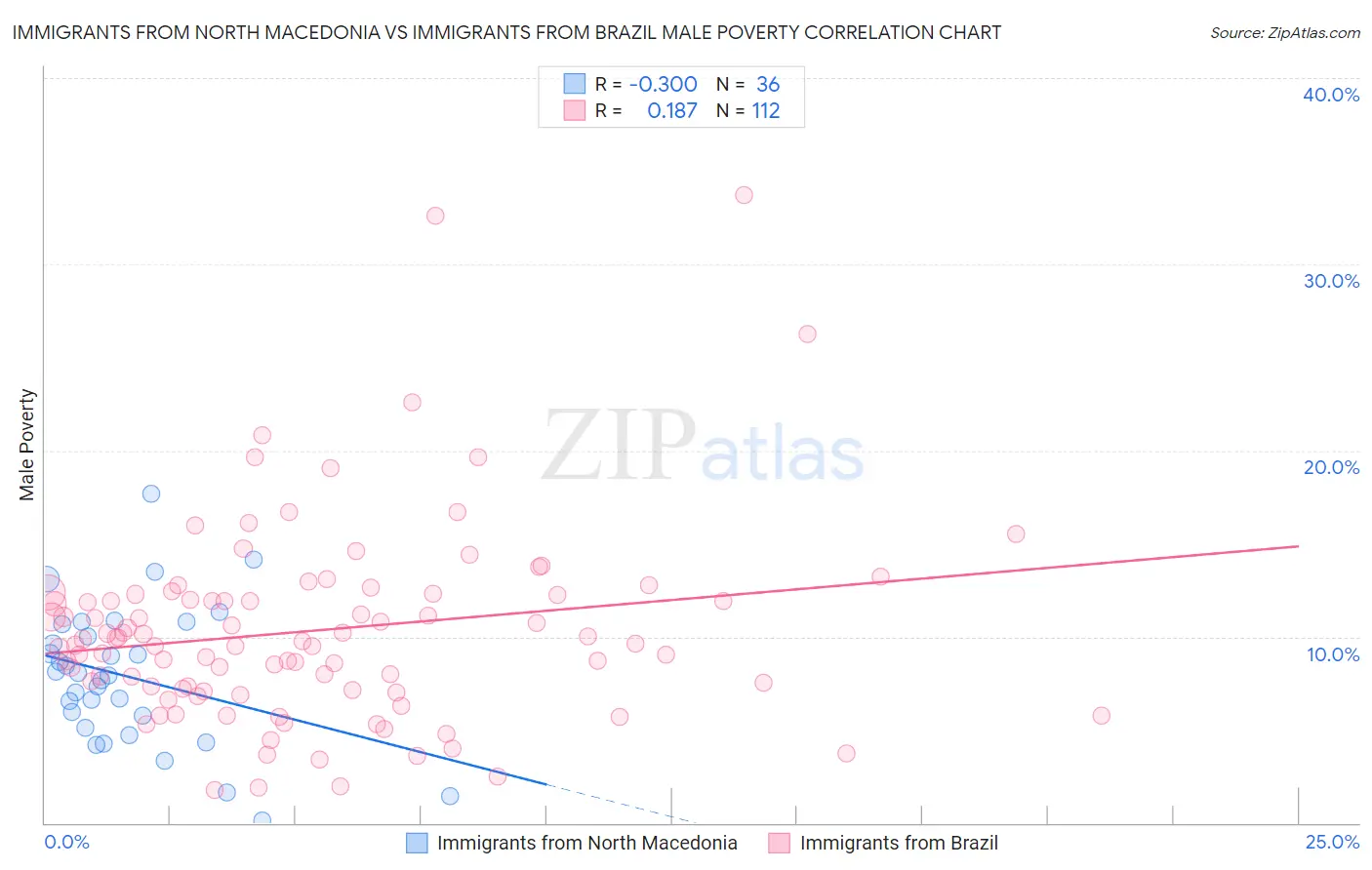 Immigrants from North Macedonia vs Immigrants from Brazil Male Poverty
