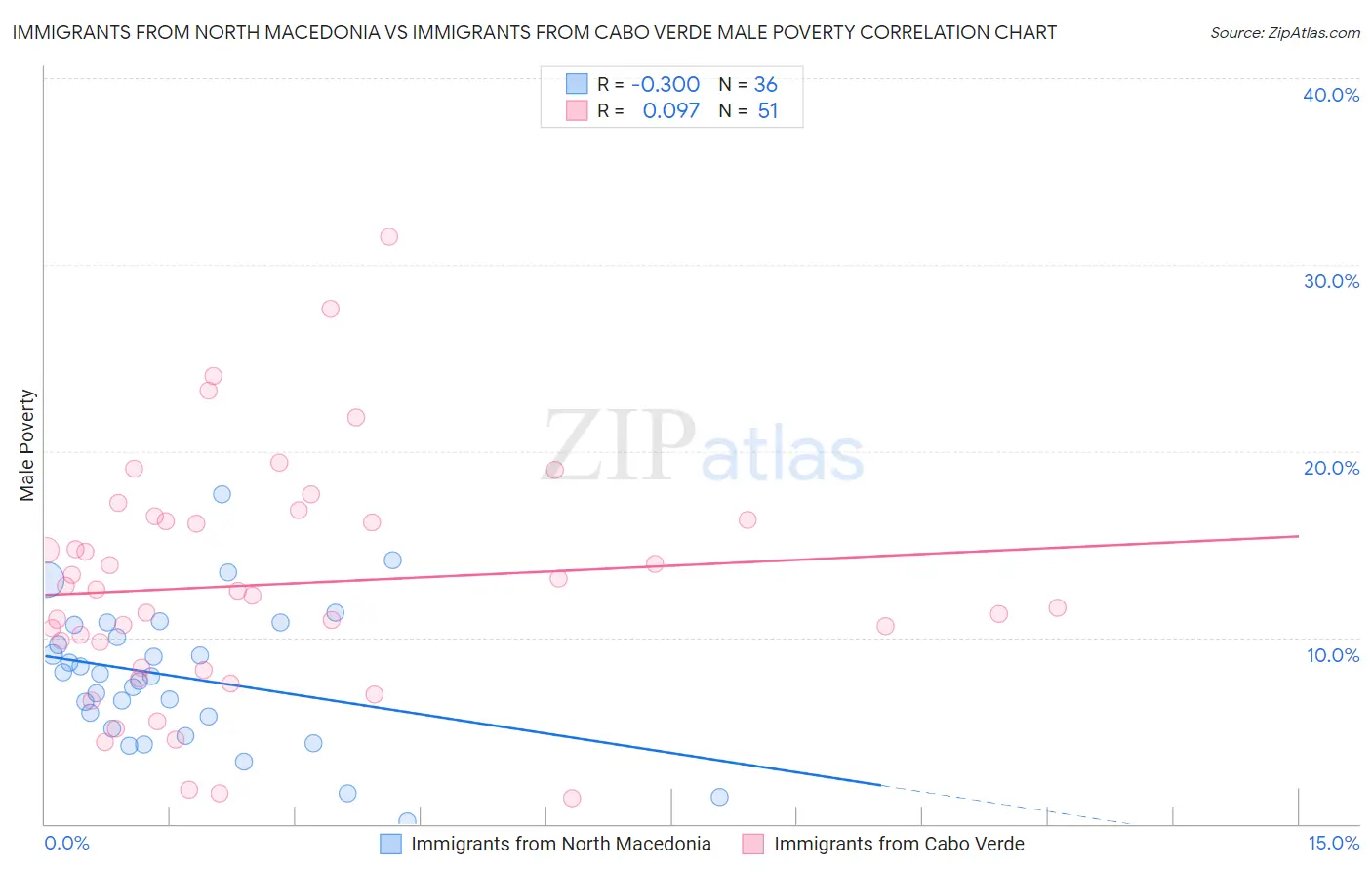 Immigrants from North Macedonia vs Immigrants from Cabo Verde Male Poverty