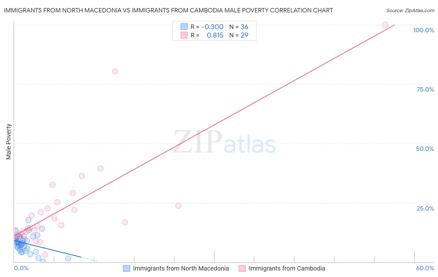 Immigrants from North Macedonia vs Immigrants from Cambodia Male Poverty