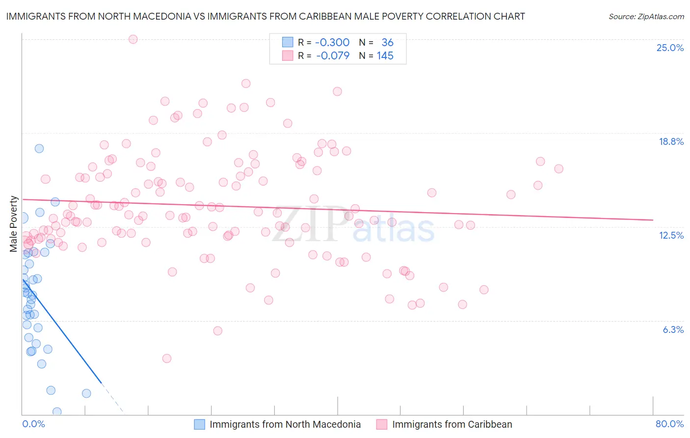 Immigrants from North Macedonia vs Immigrants from Caribbean Male Poverty