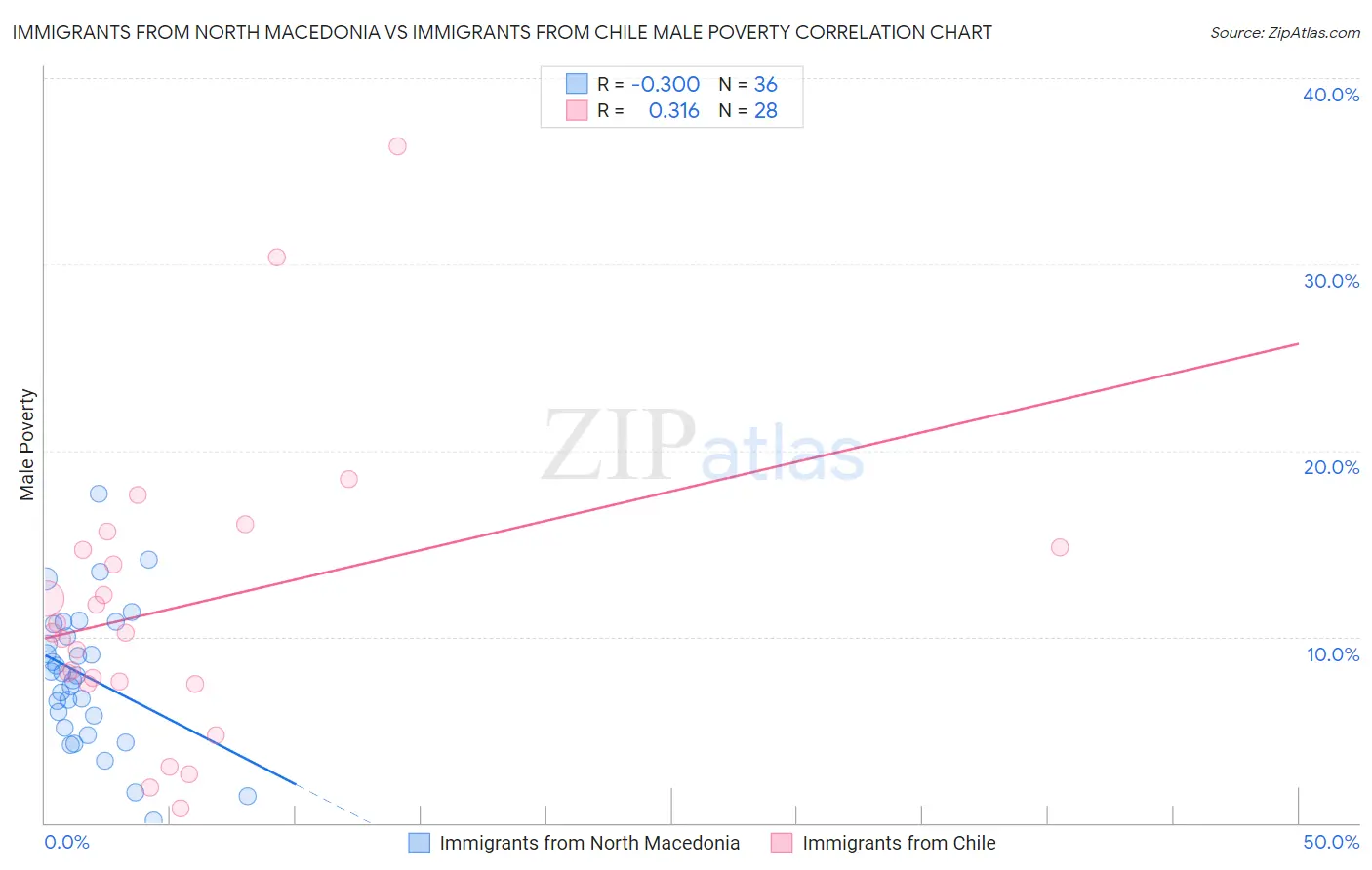 Immigrants from North Macedonia vs Immigrants from Chile Male Poverty