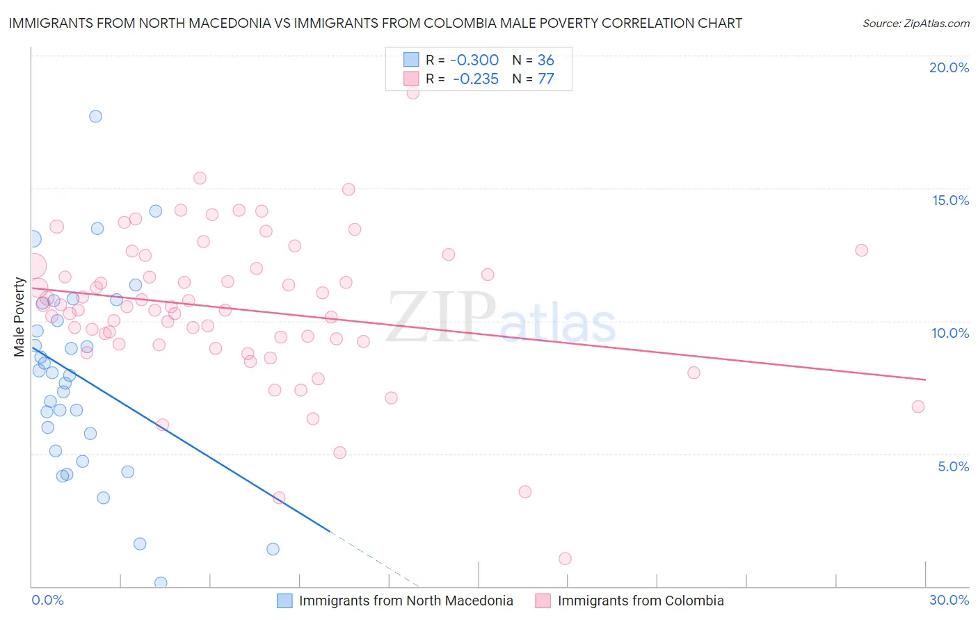 Immigrants from North Macedonia vs Immigrants from Colombia Male Poverty