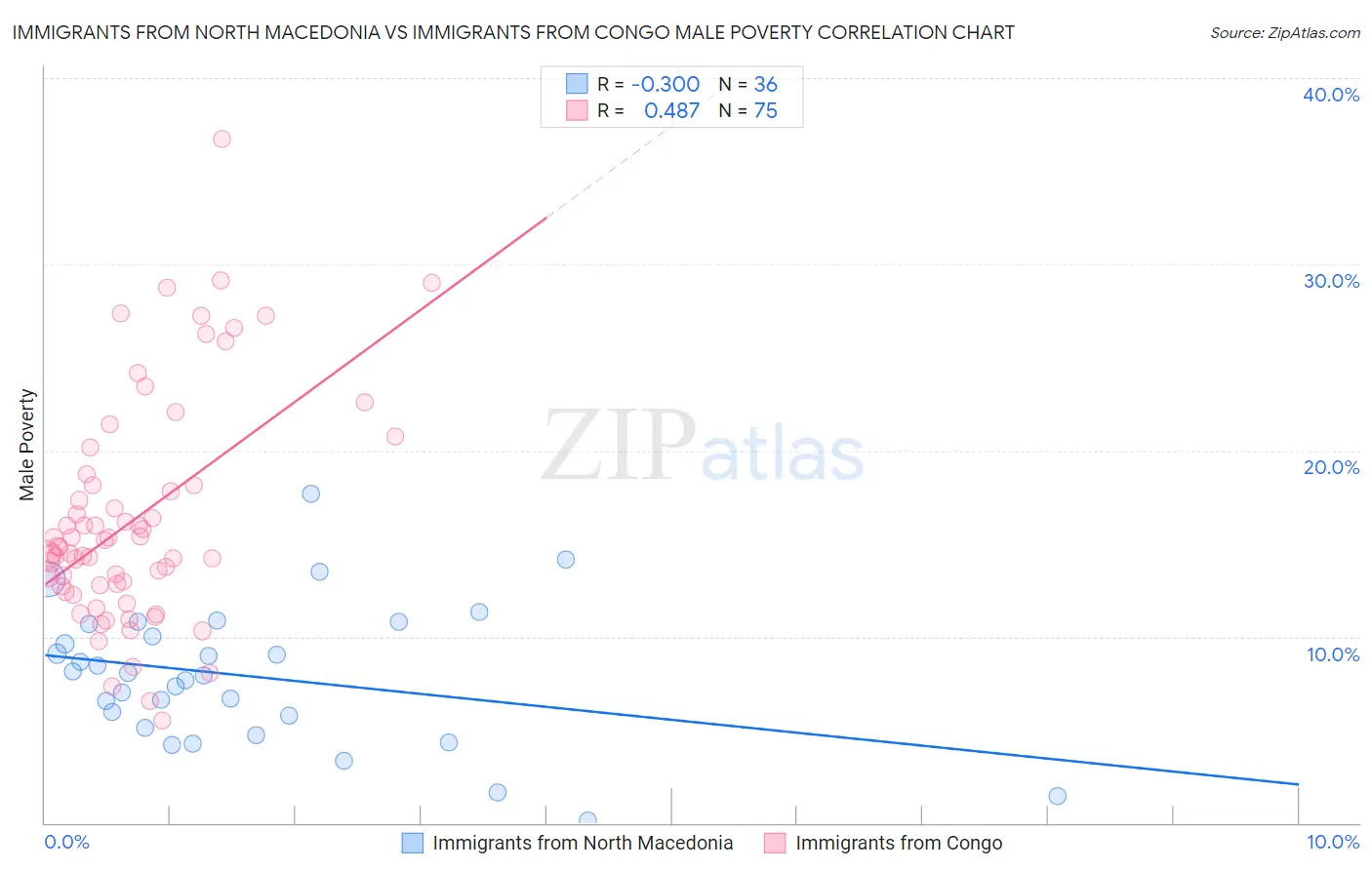Immigrants from North Macedonia vs Immigrants from Congo Male Poverty