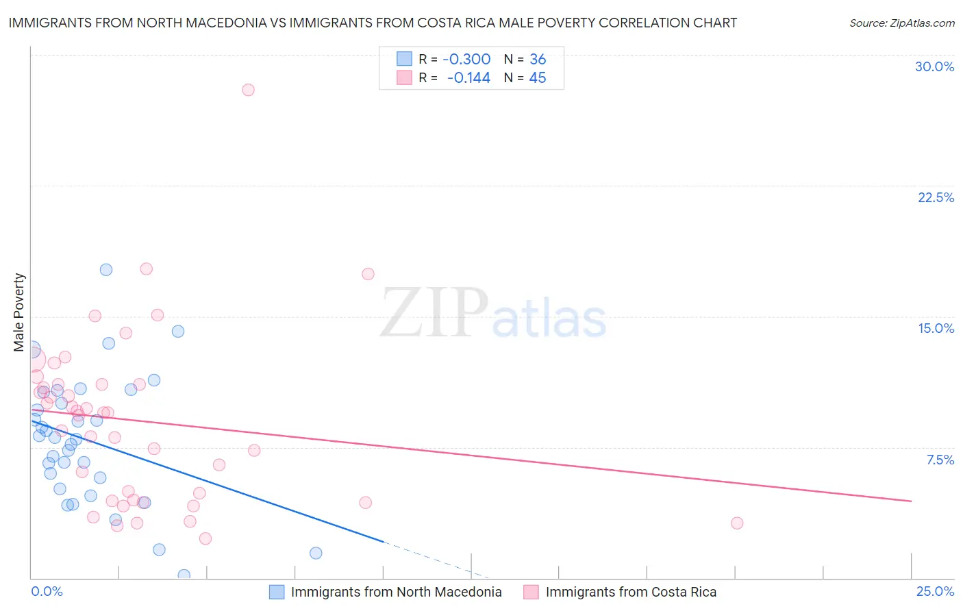 Immigrants from North Macedonia vs Immigrants from Costa Rica Male Poverty