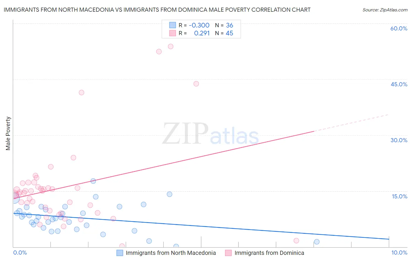 Immigrants from North Macedonia vs Immigrants from Dominica Male Poverty