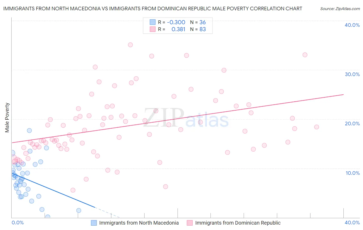 Immigrants from North Macedonia vs Immigrants from Dominican Republic Male Poverty