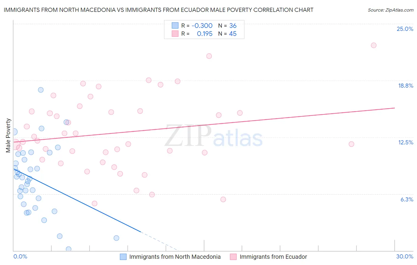 Immigrants from North Macedonia vs Immigrants from Ecuador Male Poverty