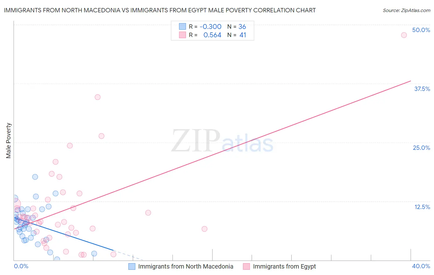 Immigrants from North Macedonia vs Immigrants from Egypt Male Poverty