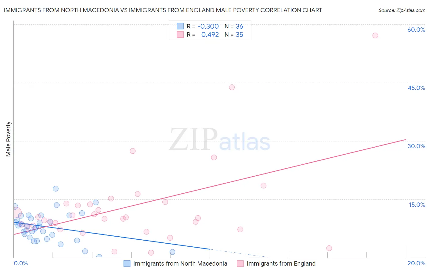 Immigrants from North Macedonia vs Immigrants from England Male Poverty