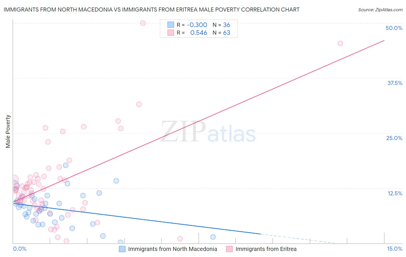 Immigrants from North Macedonia vs Immigrants from Eritrea Male Poverty