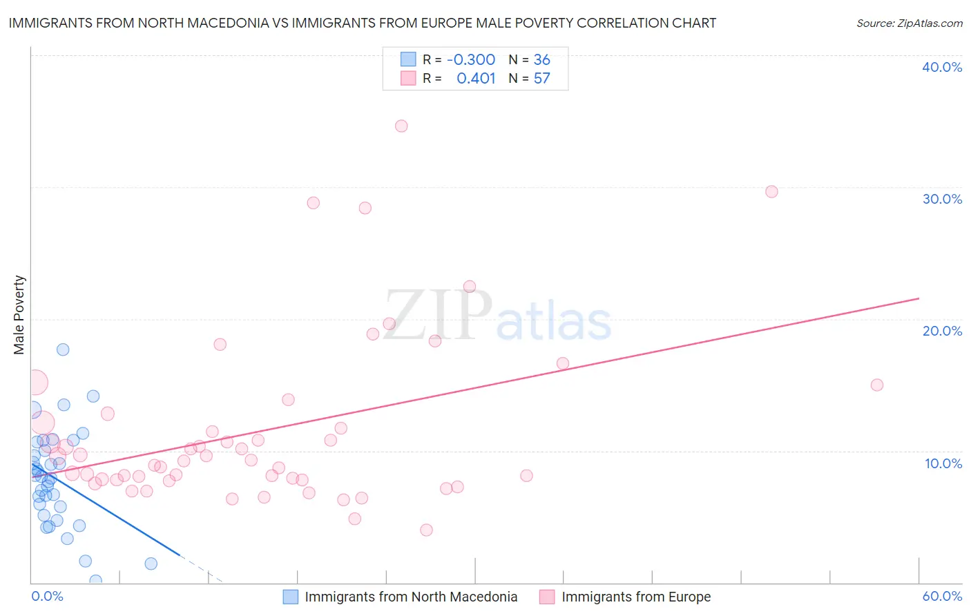 Immigrants from North Macedonia vs Immigrants from Europe Male Poverty