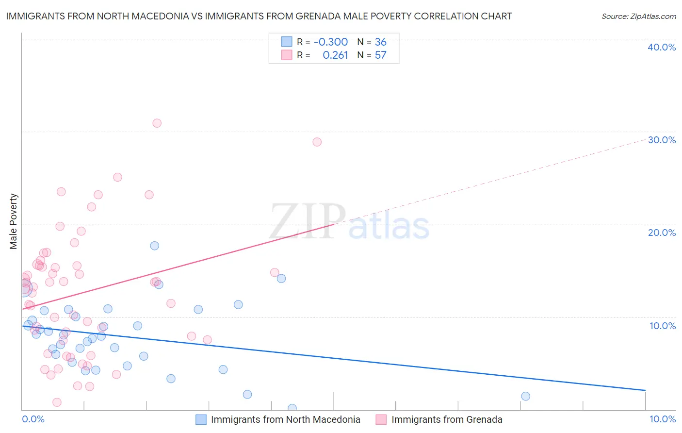 Immigrants from North Macedonia vs Immigrants from Grenada Male Poverty