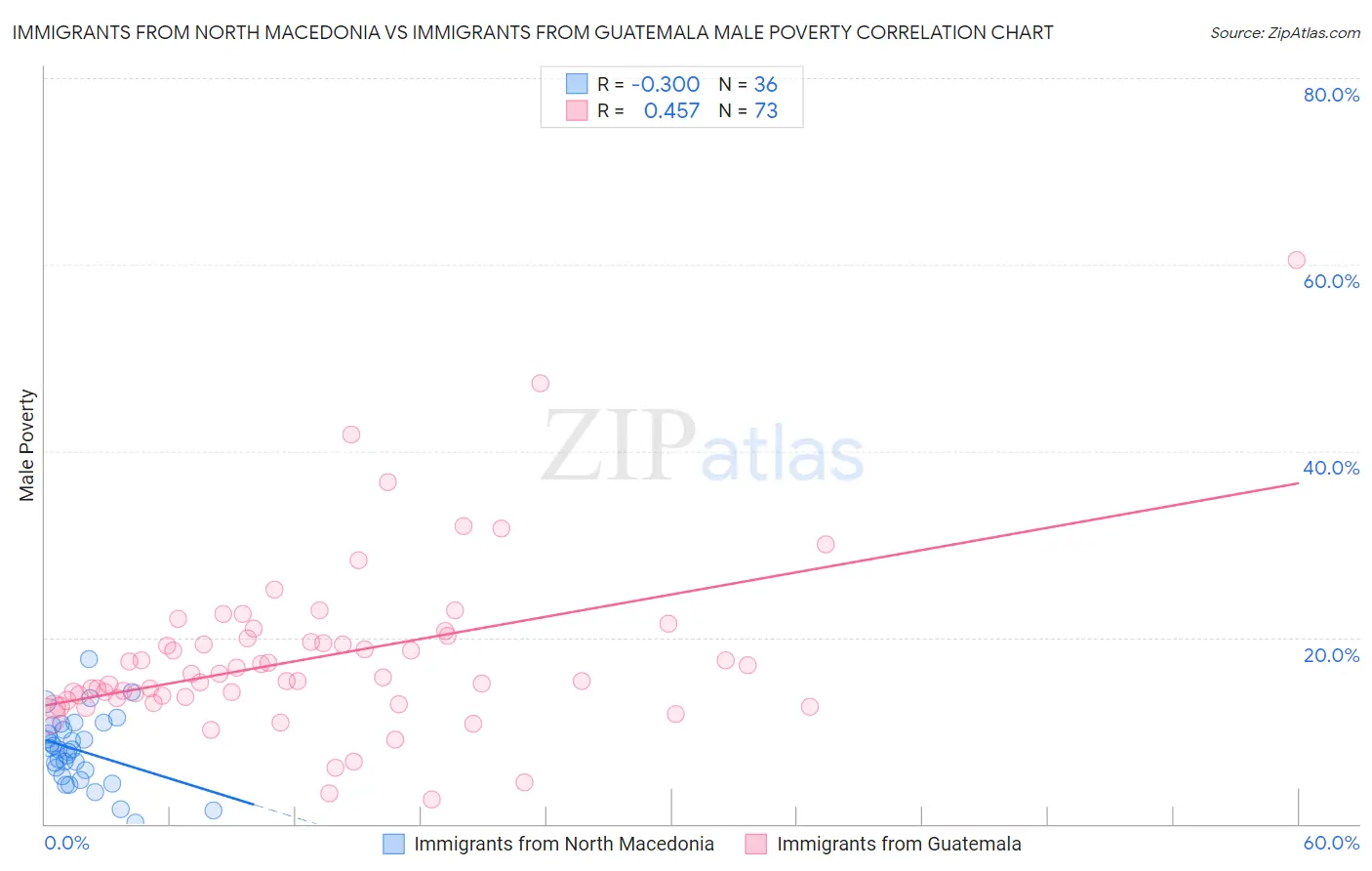 Immigrants from North Macedonia vs Immigrants from Guatemala Male Poverty
