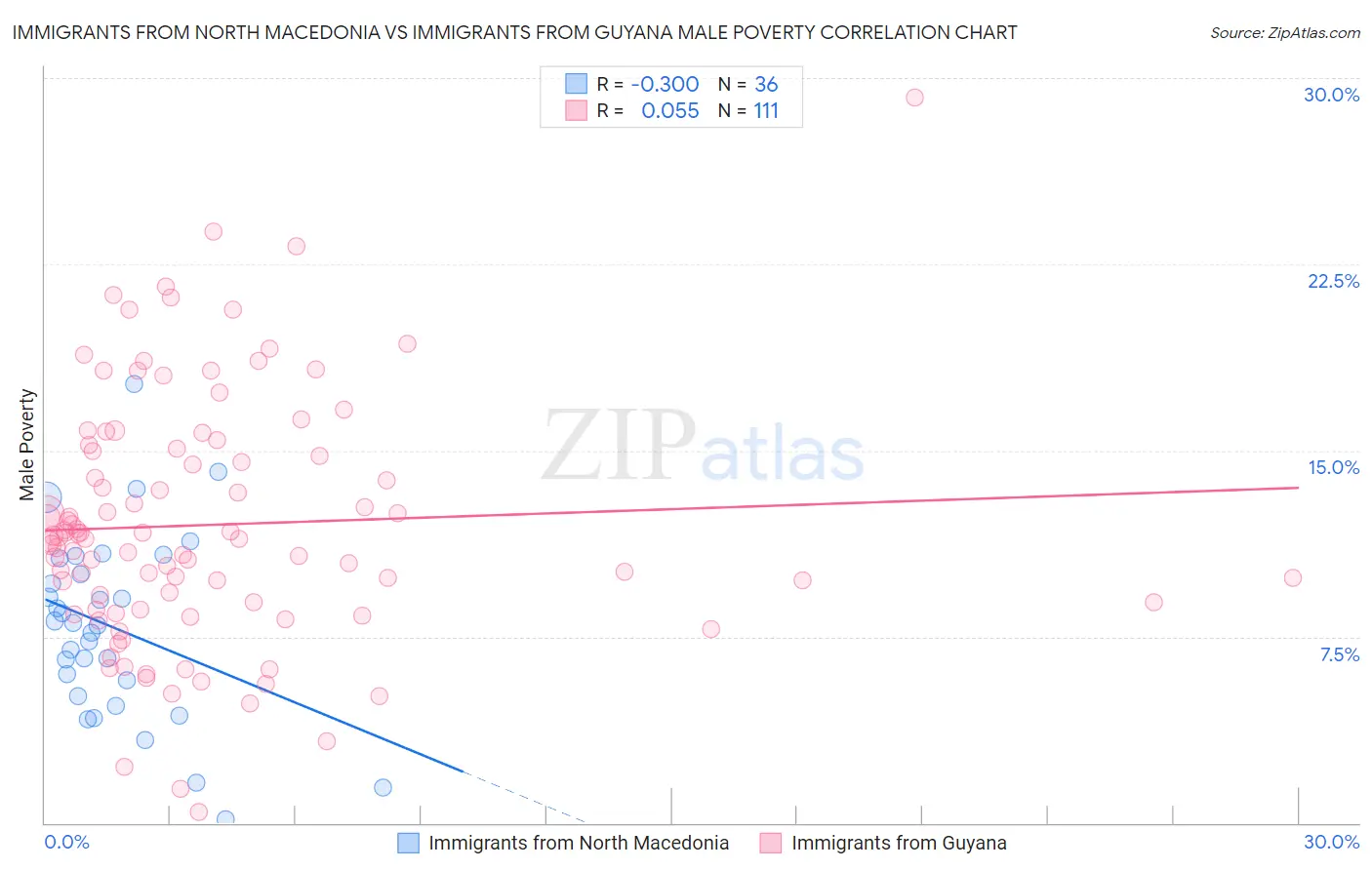 Immigrants from North Macedonia vs Immigrants from Guyana Male Poverty