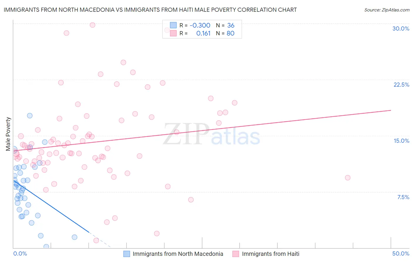 Immigrants from North Macedonia vs Immigrants from Haiti Male Poverty