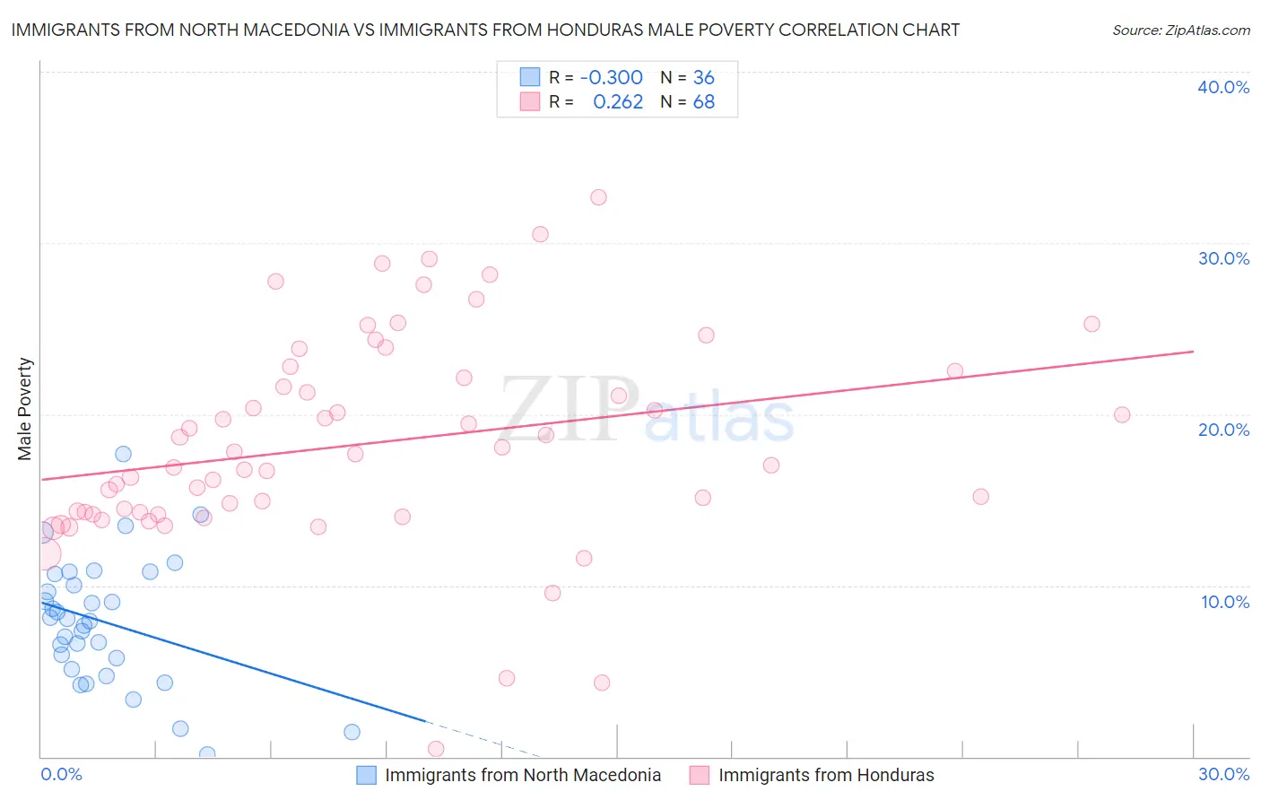 Immigrants from North Macedonia vs Immigrants from Honduras Male Poverty