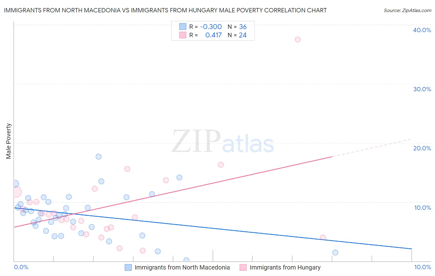 Immigrants from North Macedonia vs Immigrants from Hungary Male Poverty