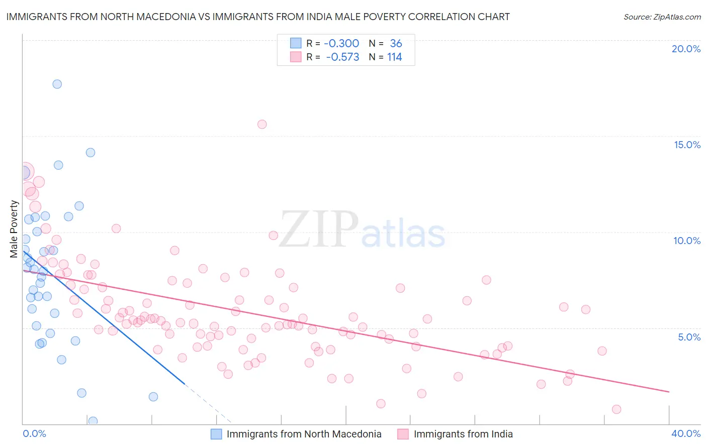 Immigrants from North Macedonia vs Immigrants from India Male Poverty