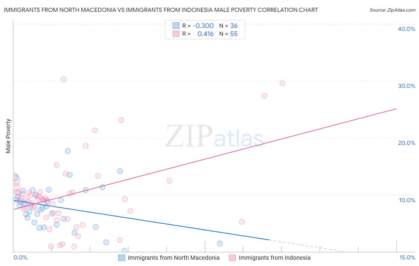 Immigrants from North Macedonia vs Immigrants from Indonesia Male Poverty