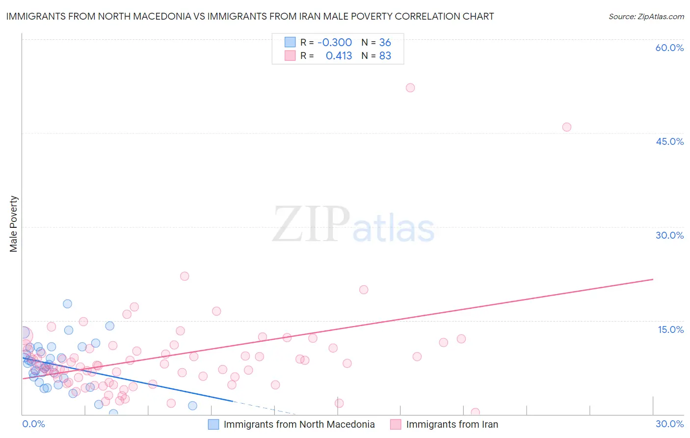 Immigrants from North Macedonia vs Immigrants from Iran Male Poverty