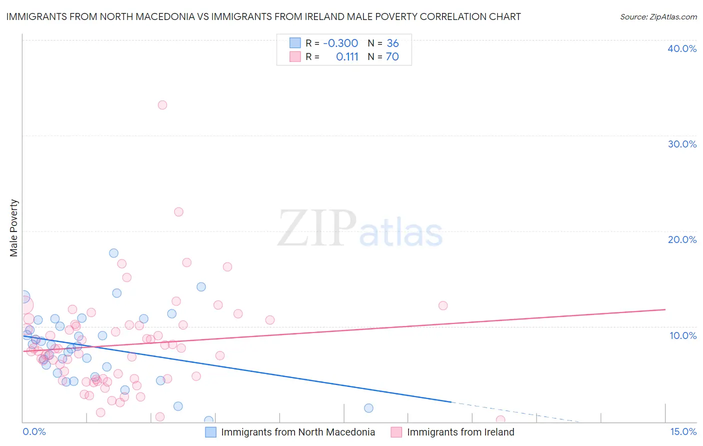 Immigrants from North Macedonia vs Immigrants from Ireland Male Poverty