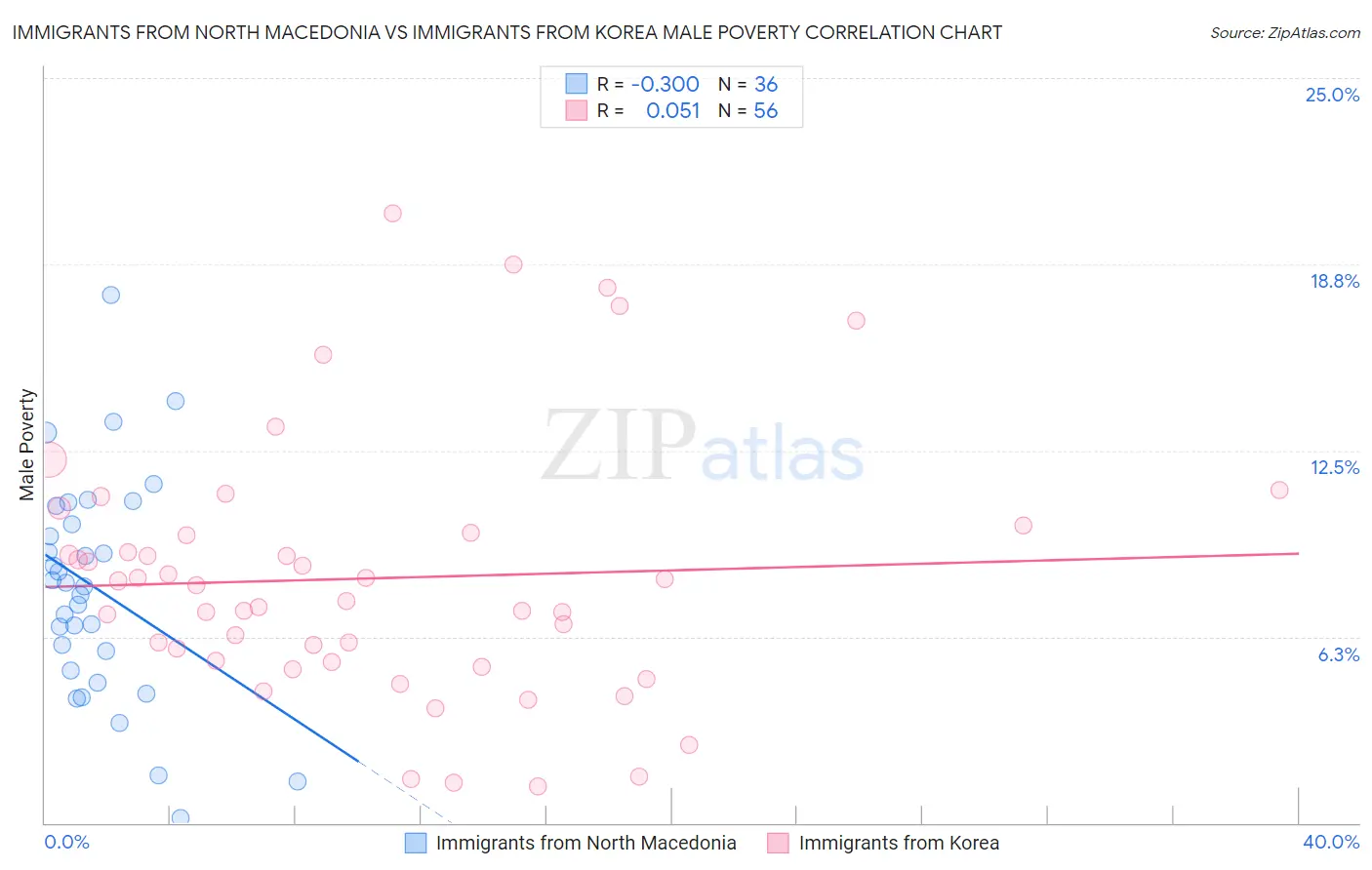 Immigrants from North Macedonia vs Immigrants from Korea Male Poverty