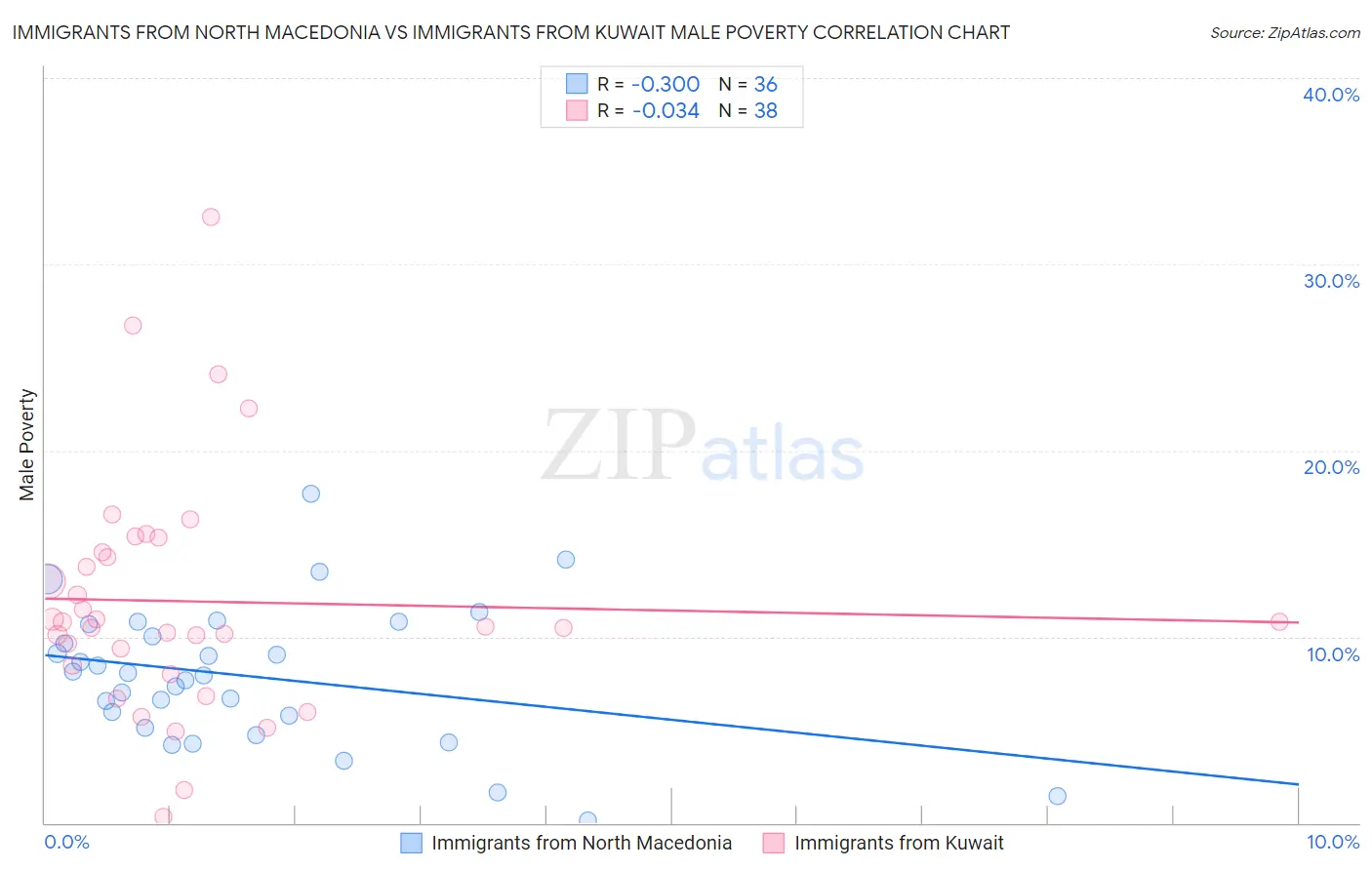 Immigrants from North Macedonia vs Immigrants from Kuwait Male Poverty